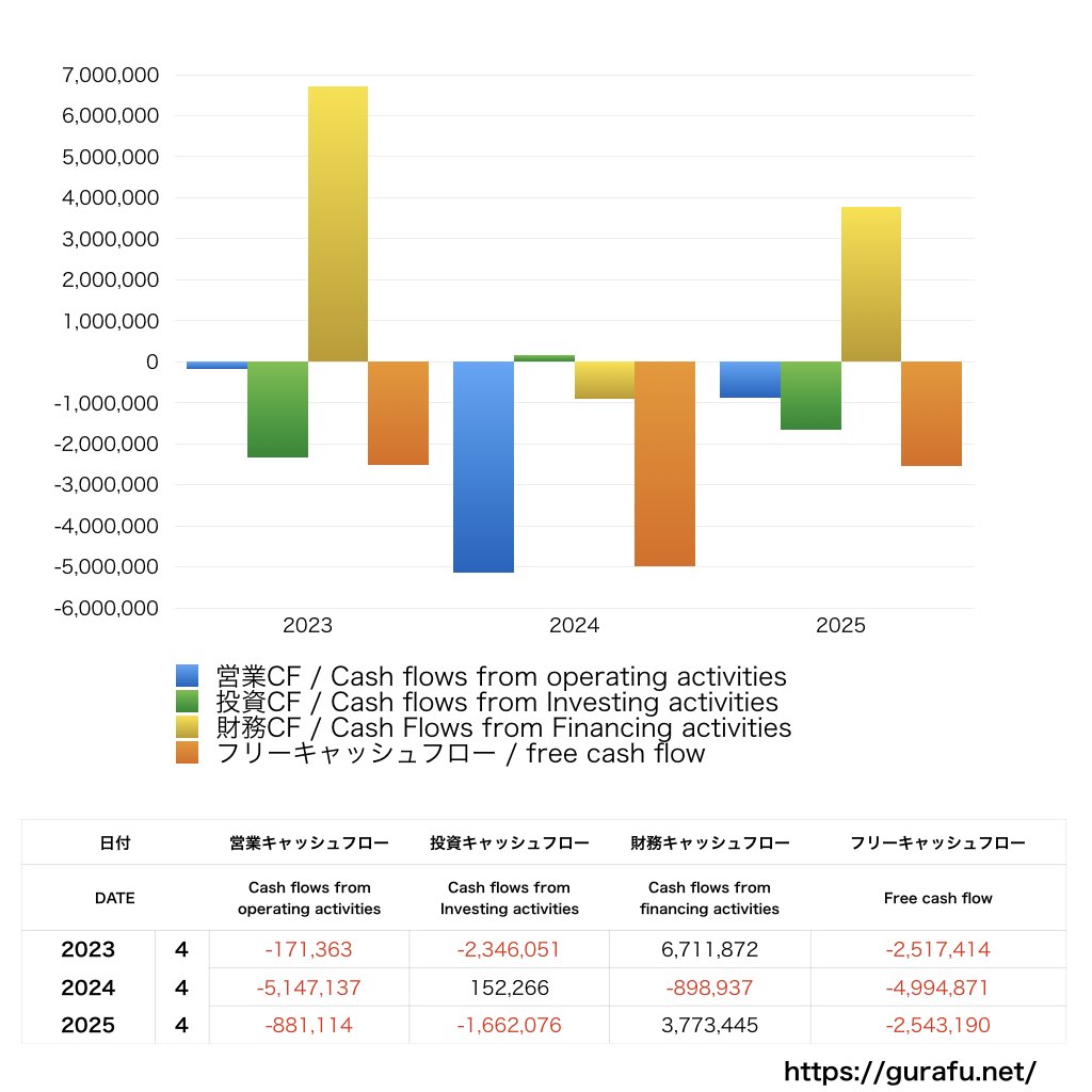 gumi_CF_キャッシュフロー計算書_グラフ