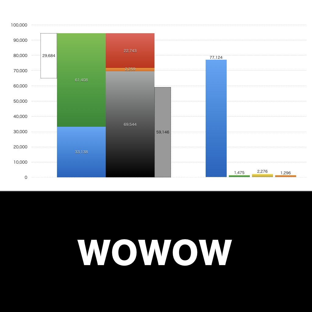 wowow_グラフ_決算情報_アイキャッチ