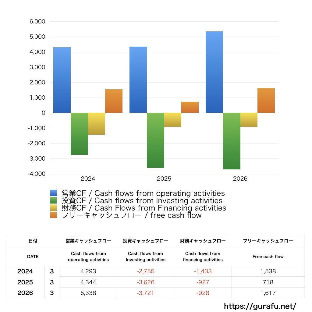 wowow_CF_キャッシュフロー計算書_グラフ