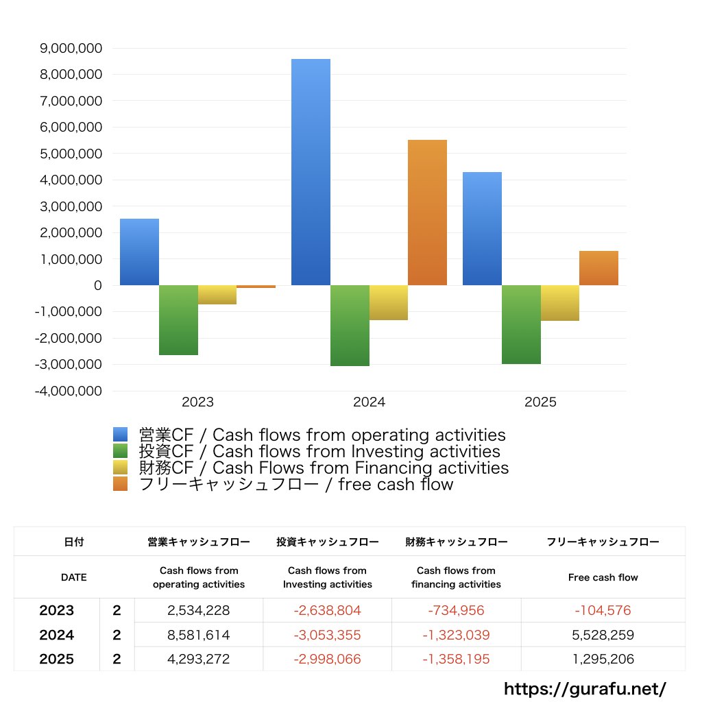 あさひ_CF_キャッシュフロー計算書_グラフ