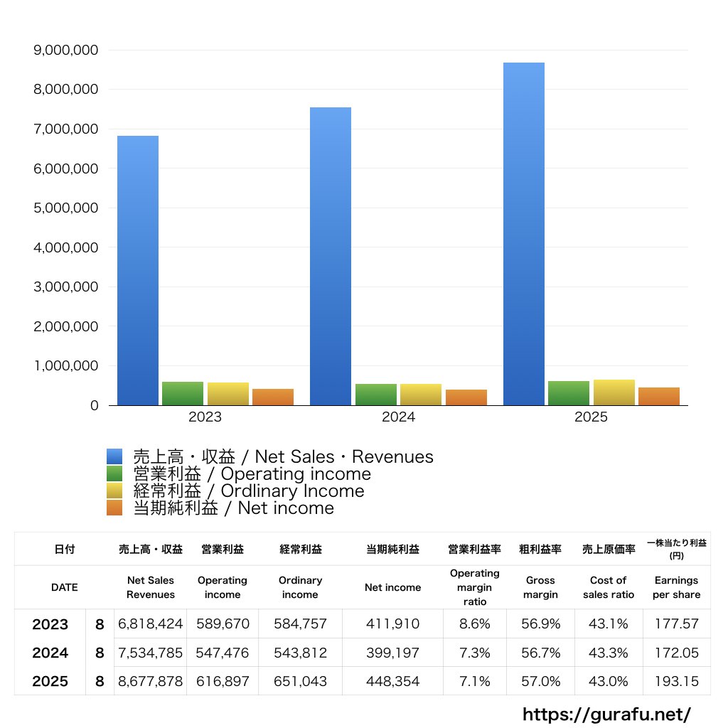 ほぼ日_PL_損益計算書_グラフ