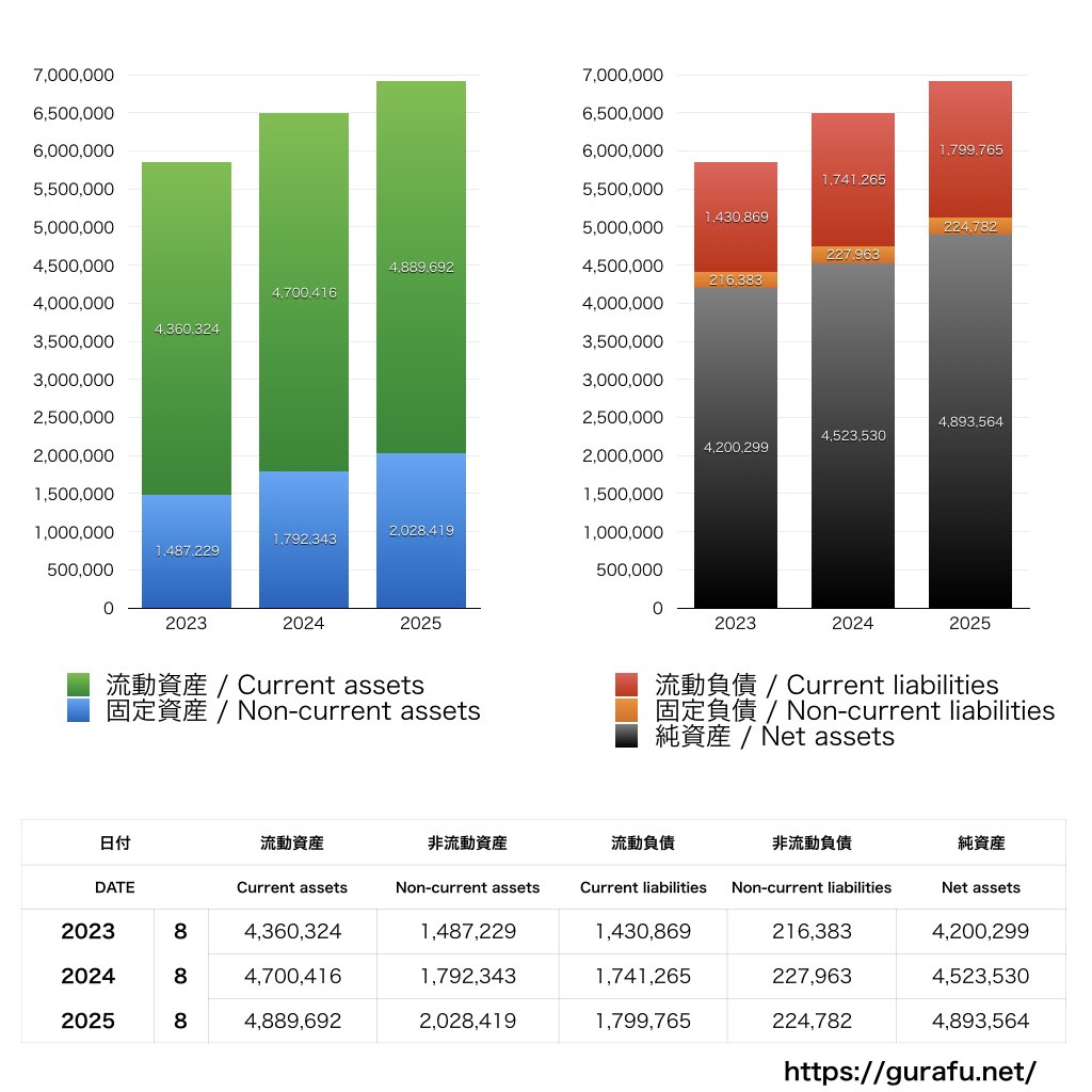 ほぼ日_BS_バランスシート_グラフ