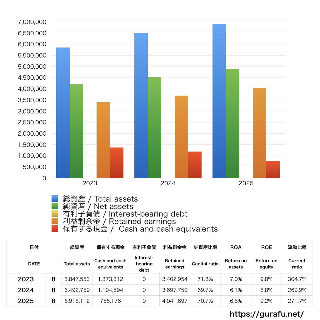 ほぼ日_BS_バランスシート_グラフ