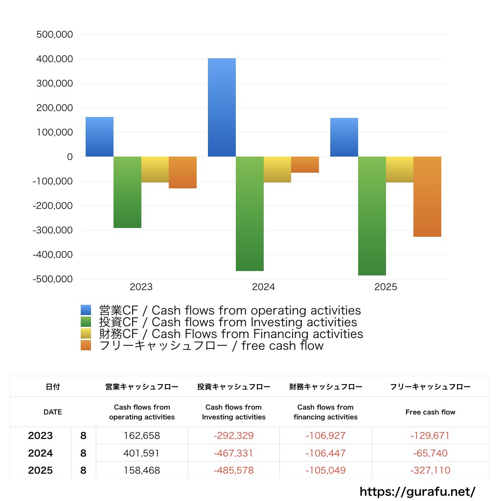ほぼ日_CF_キャッシュフロー計算書_グラフ
