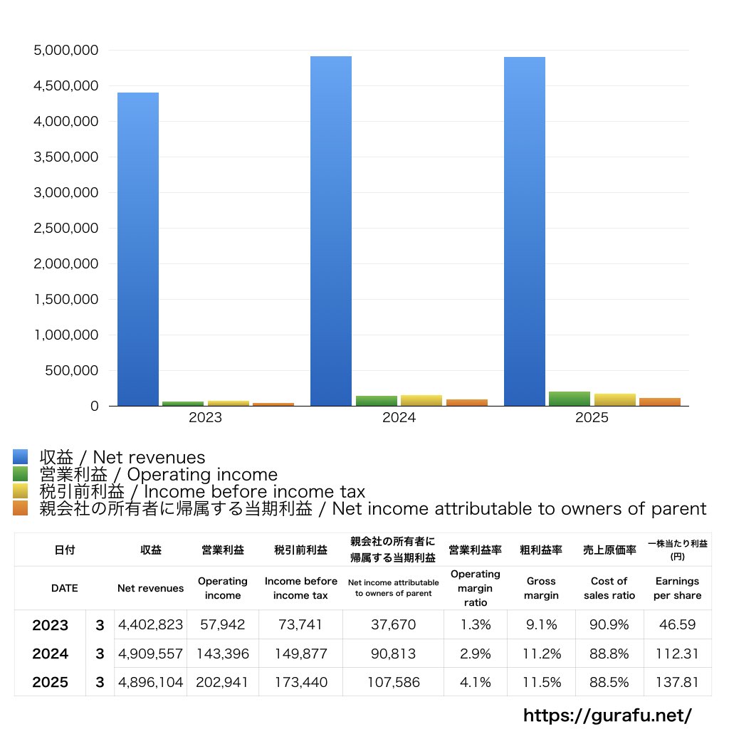 アイシン_PL_損益計算書_グラフ