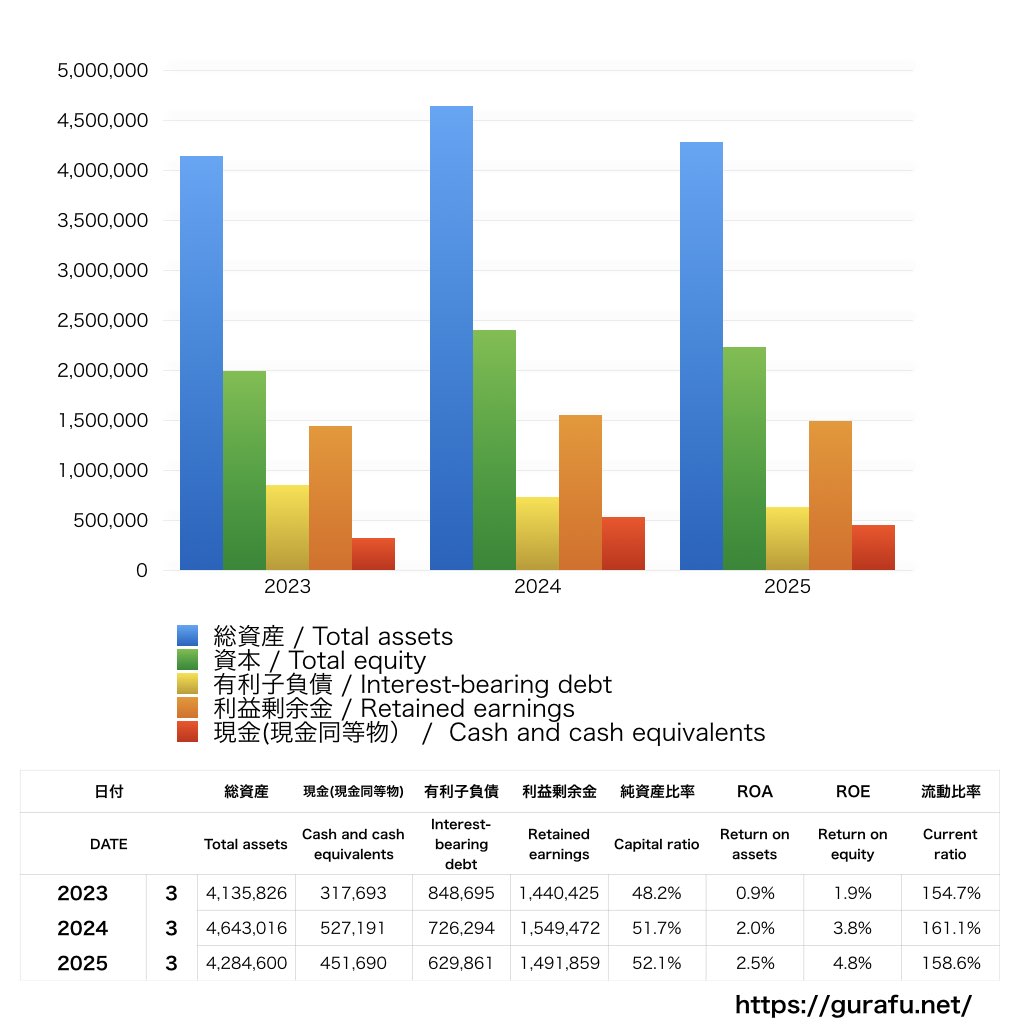 アイシン_BS_バランスシート_グラフ