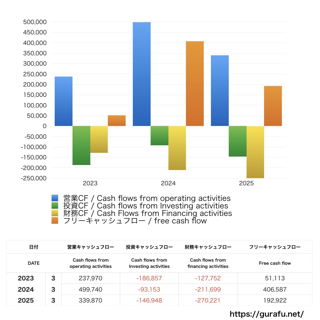 アイシン_CF_キャッシュフロー計算書_グラフ