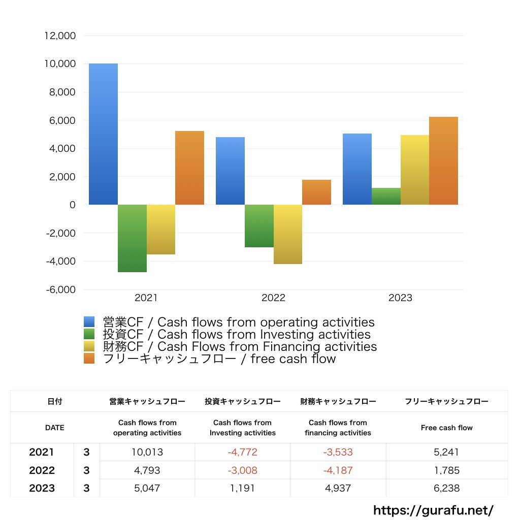 アカツキ_CF_キャッシュフロー計算書_グラフ