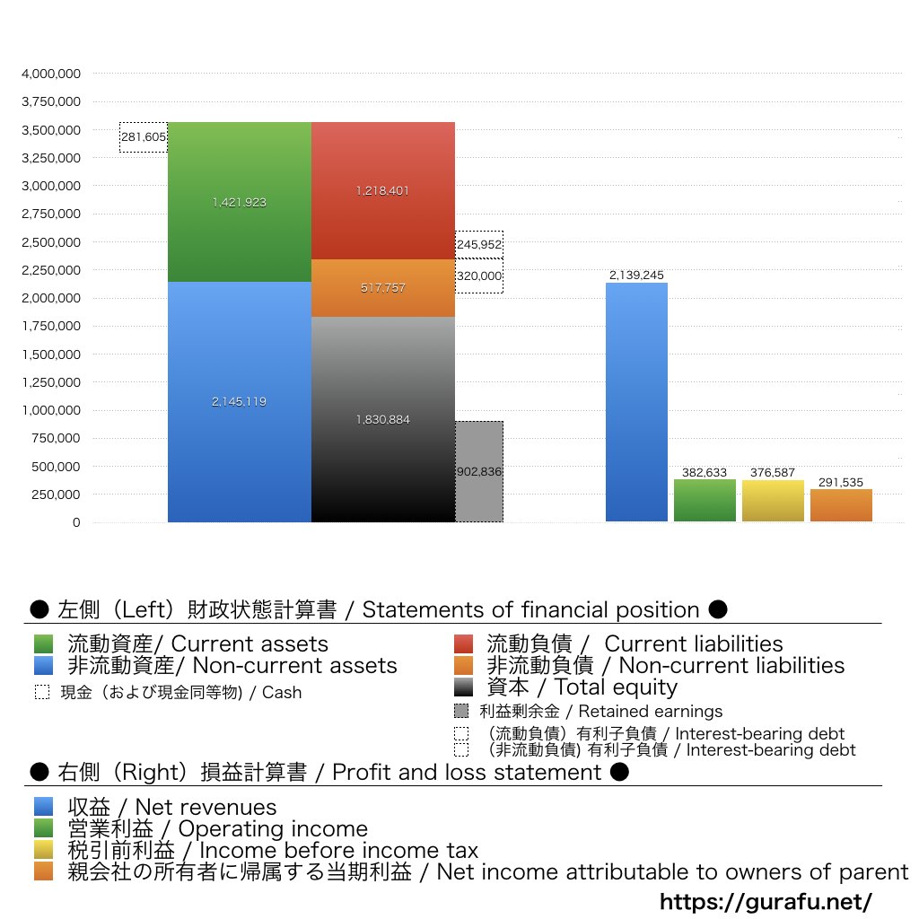 アステラス製薬_BS_PL_比較グラフ