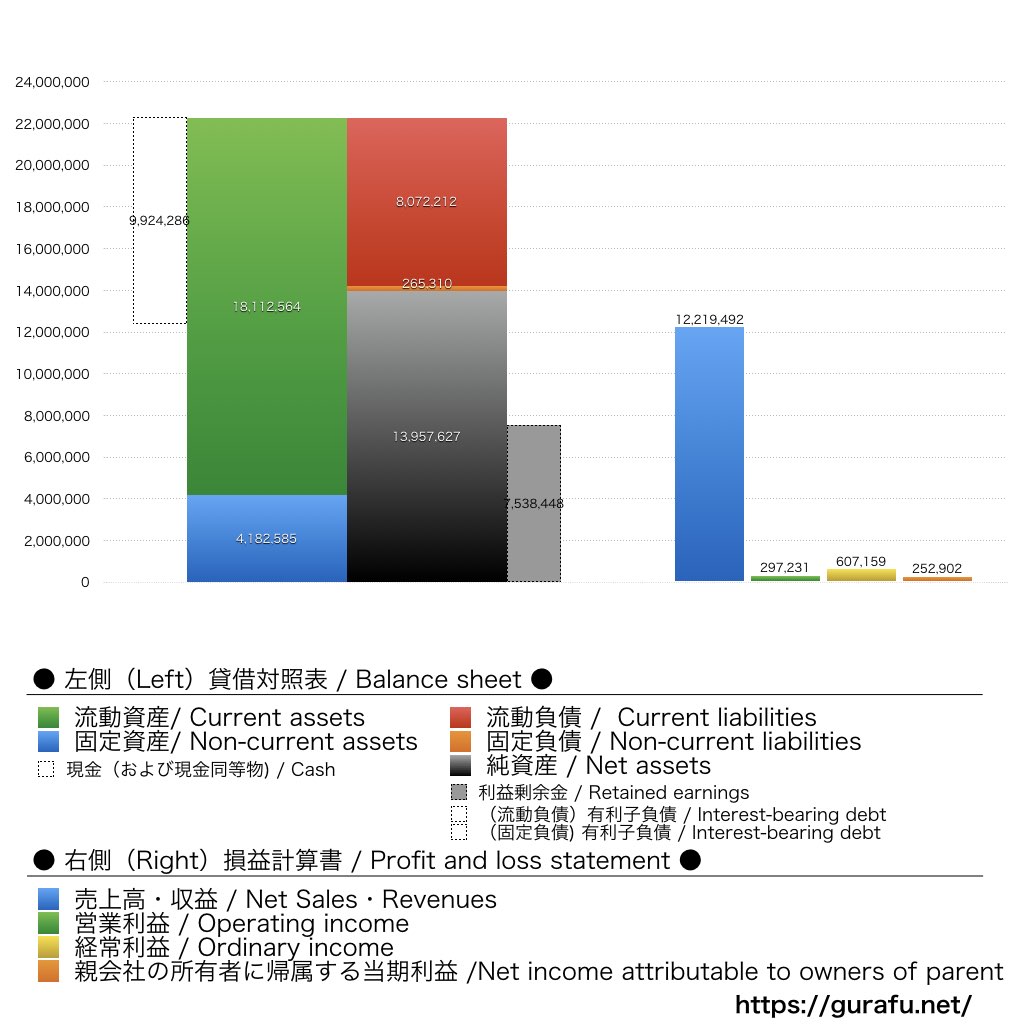 アドウェイズ_BS_PL_比較グラフ