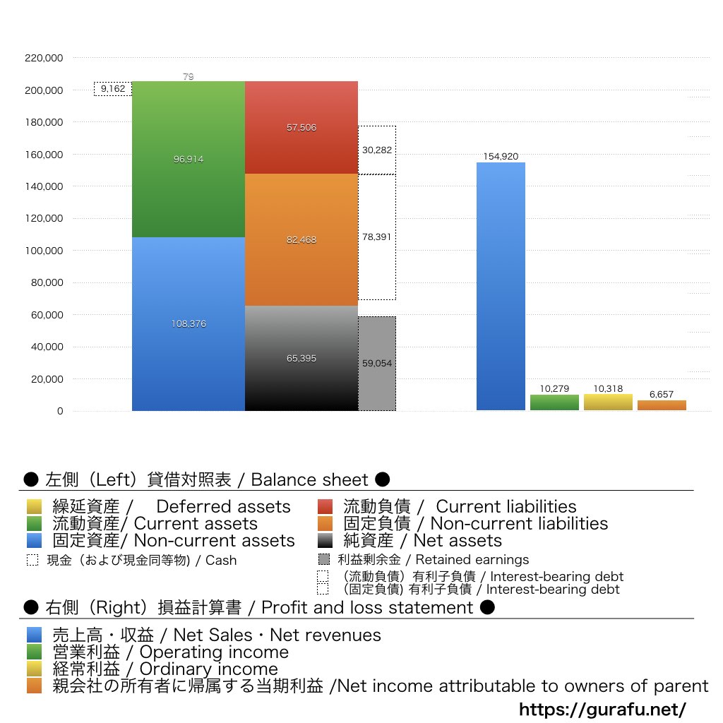 イチネンホールディングス_BS_PL_比較グラフ