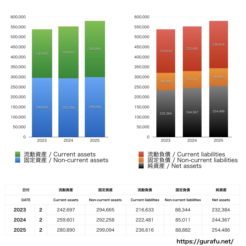 ウエルシアホールディングス_BS_バランスシート_グラフ