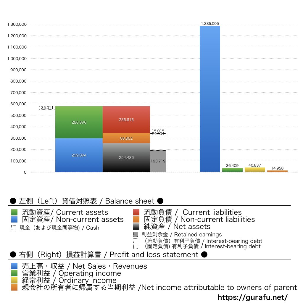 ウエルシアホールディングス_BS_PL_比較グラフ