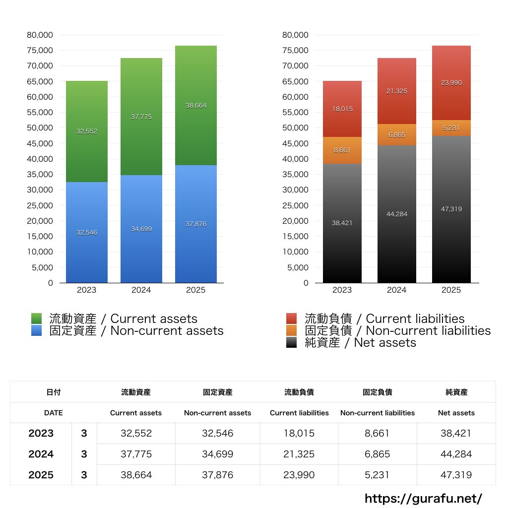 エスエムエス_BS_バランスシート_グラフ