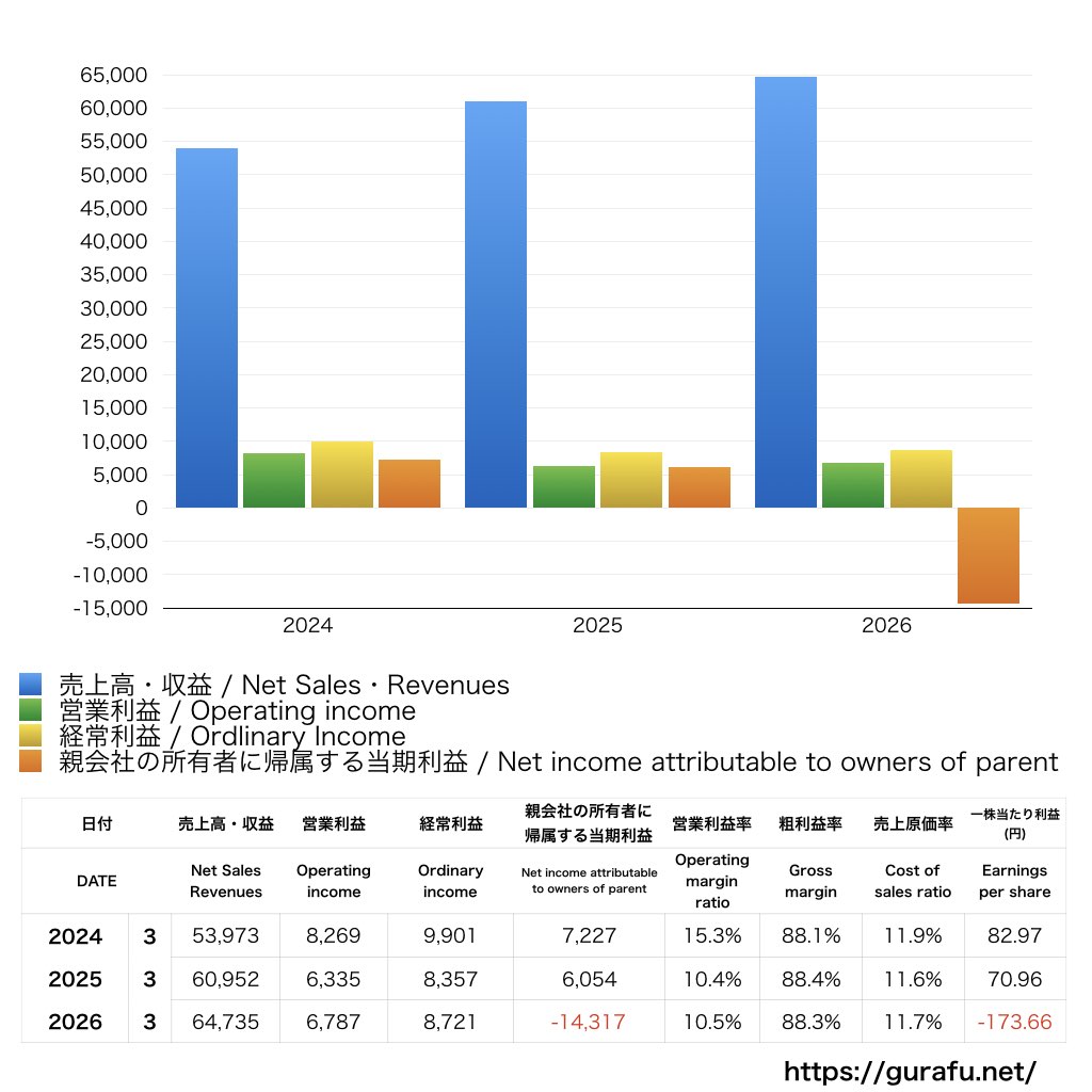 エスエムエス_PL_損益計算書_グラフ