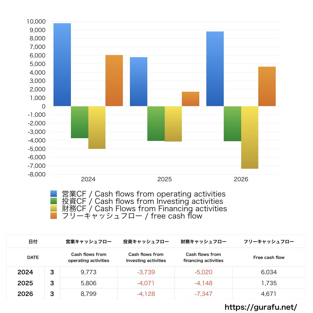 エスエムエス_CF_キャッシュフロー計算