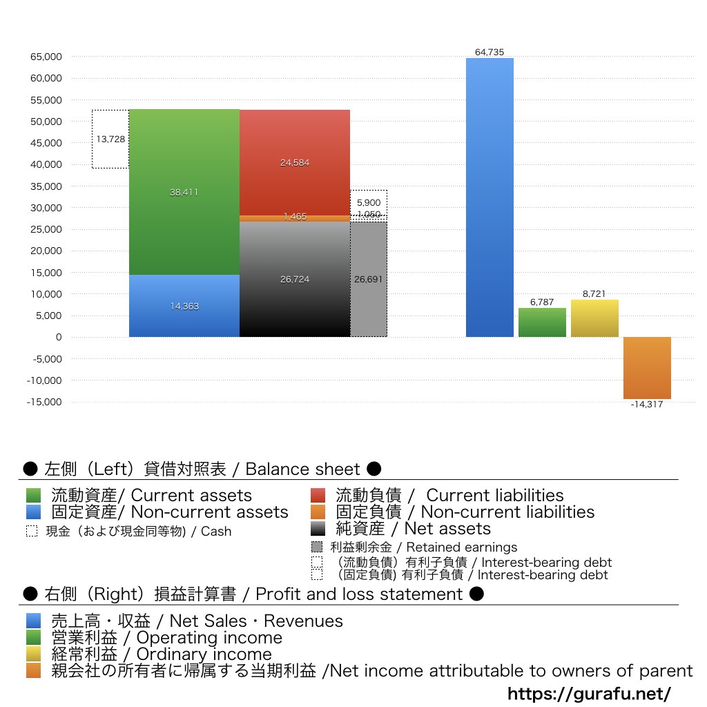 エスエムエス_BS_PL_比較グラフ