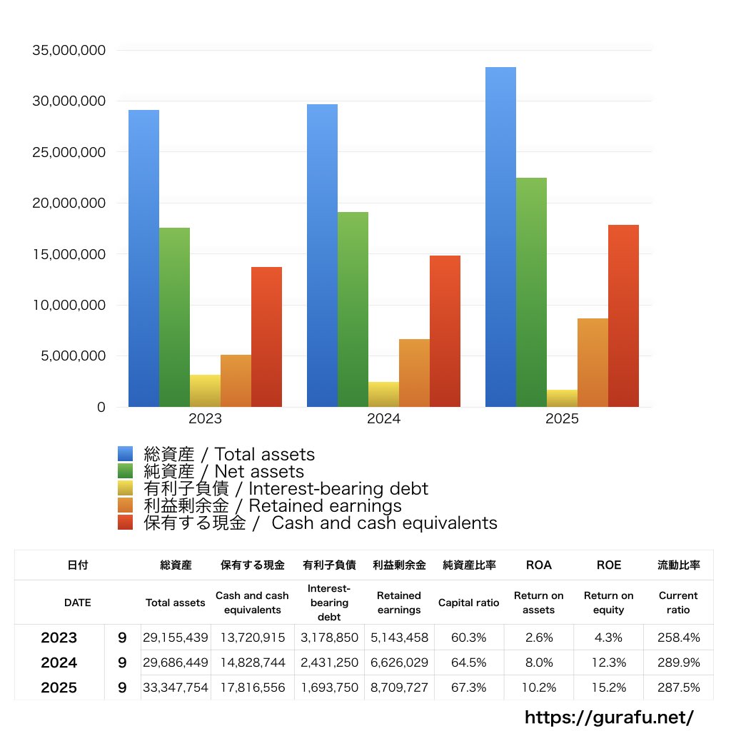 エムティーアイ_BS_バランスシート_グラフ