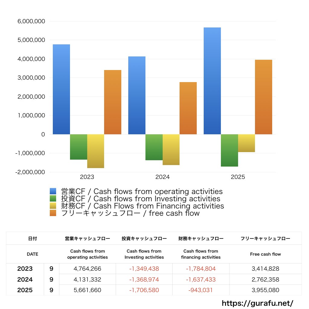 エムティーアイ_CF_キャッシュフロー計算書_グラフ