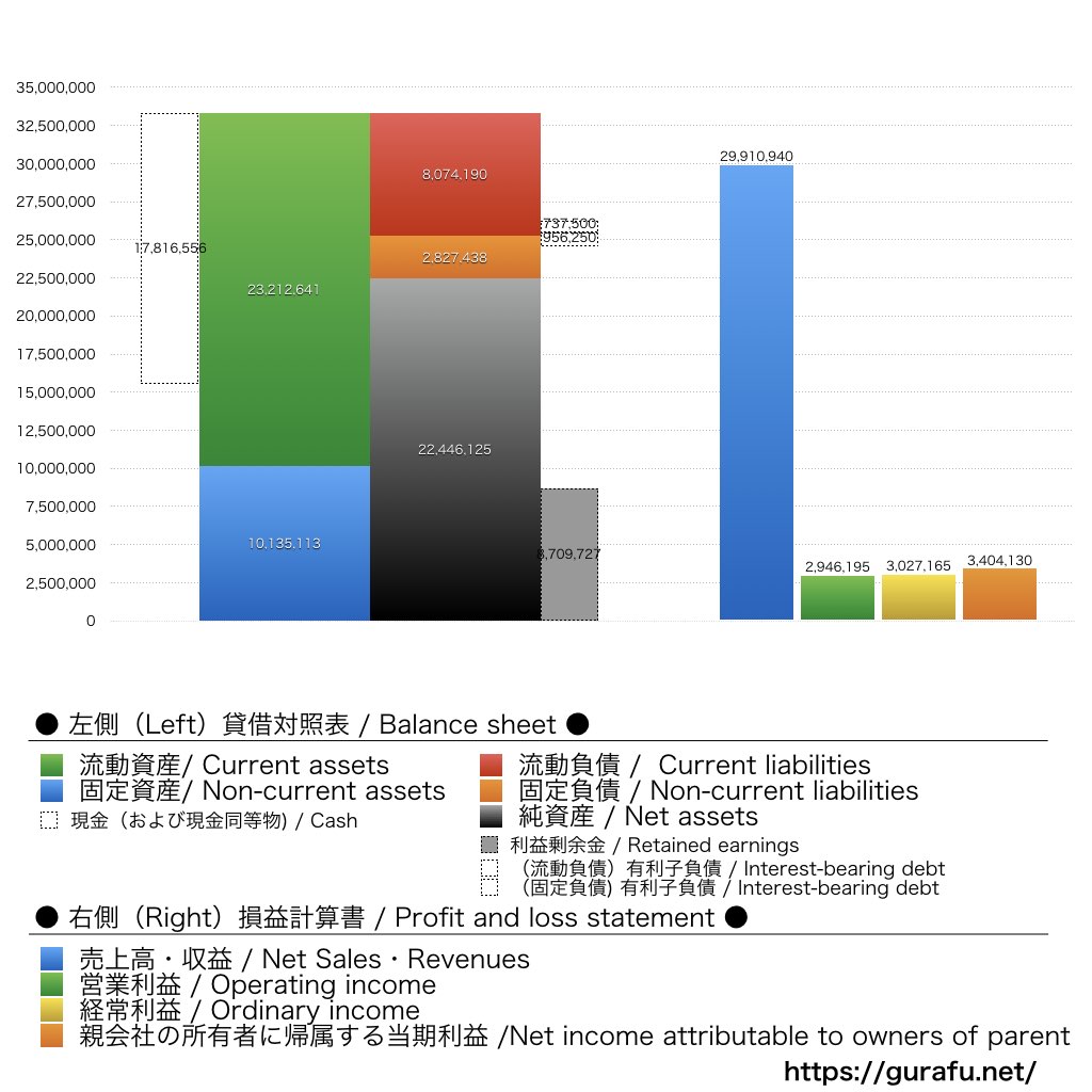 エムティーアイ_BS_PL_比較グラフ