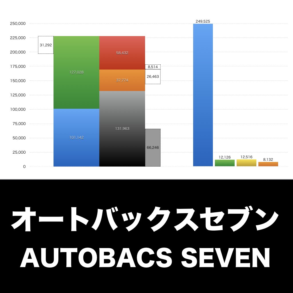 オートバックスセブン_グラフ_決算情報_アイキャッチ