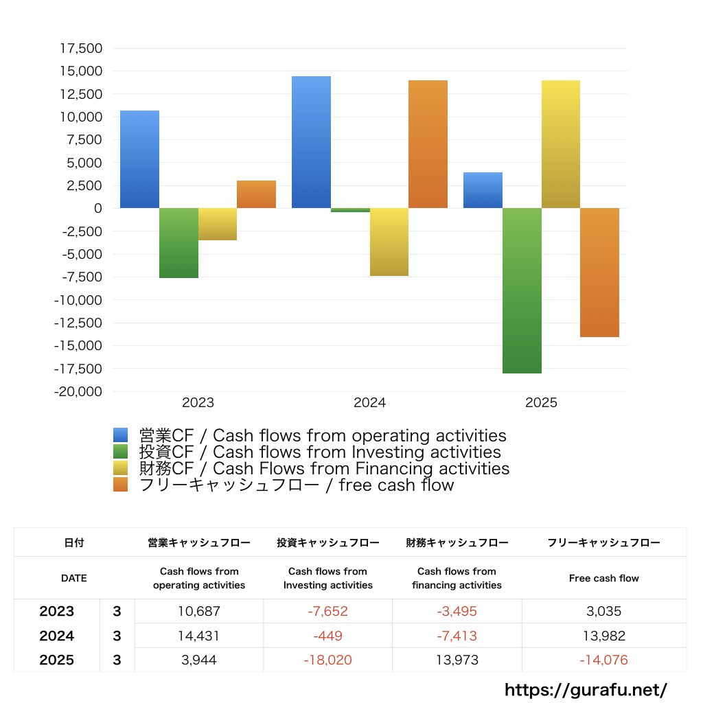 オートバックスセブン_CF_キャッシュフロー計算書_グラフ