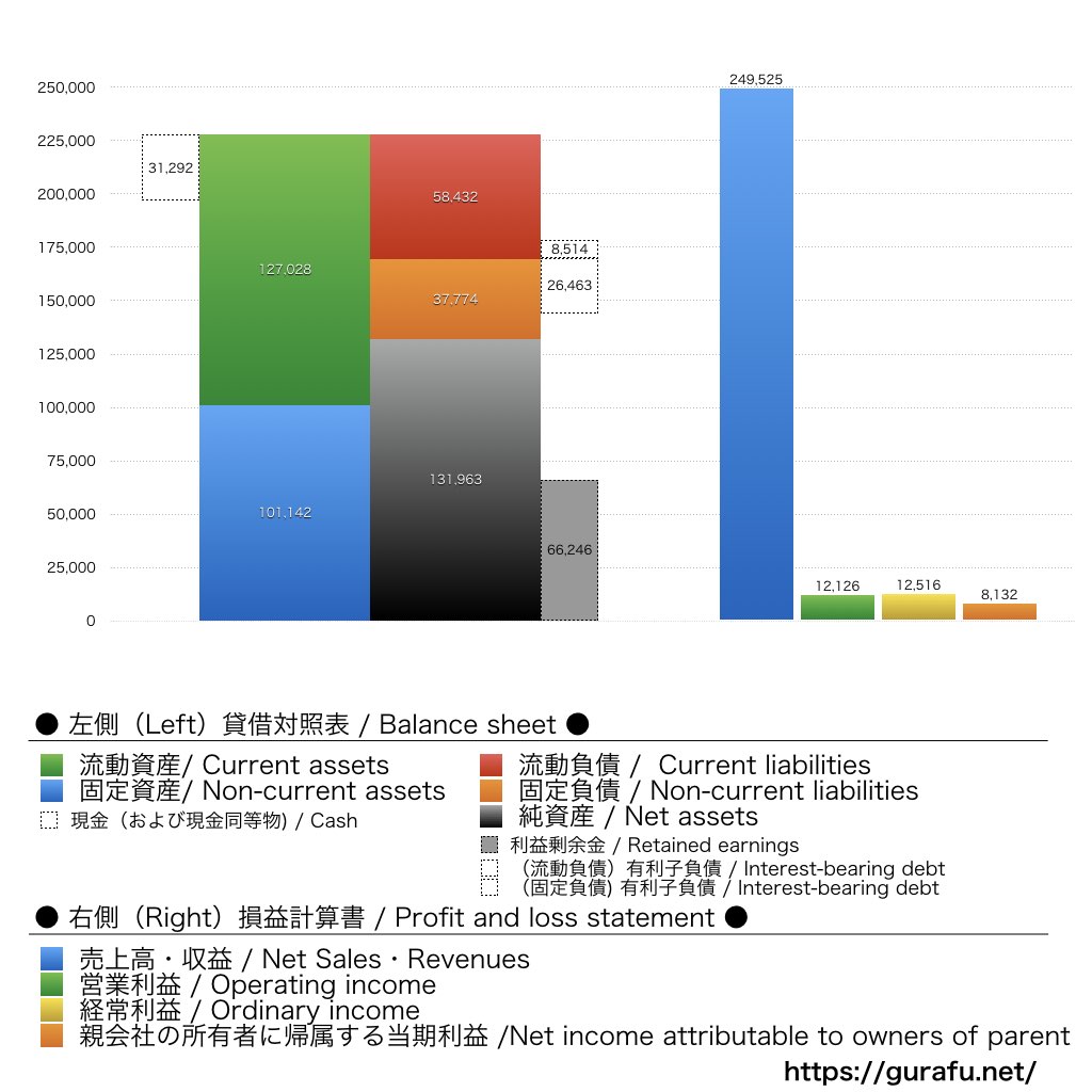 オートバックスセブン_BS_PL_比較グラフ