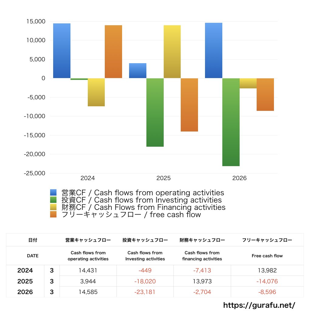 オートバックスセブン_CF_キャッシュフロー計算書_グラフ