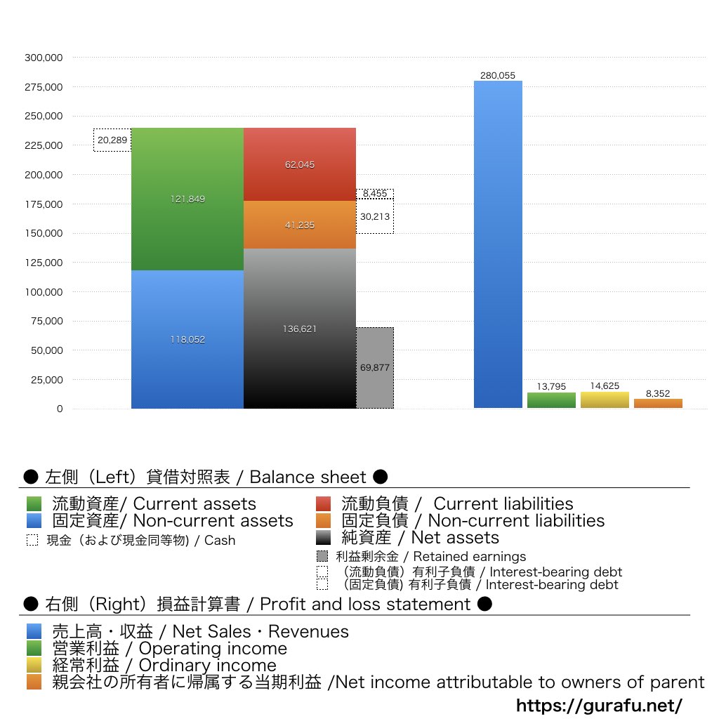 オートバックスセブン_BS_PL_比較グラフ