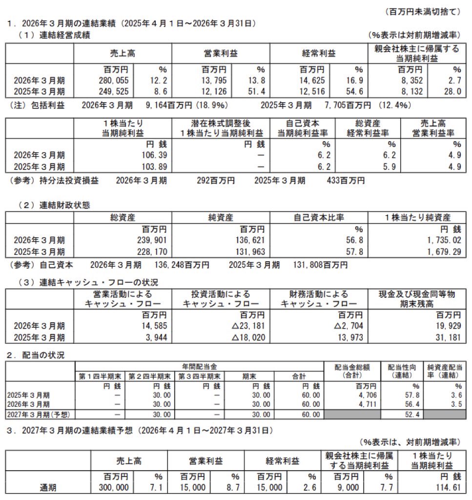 オートバックスセブン_決算短信