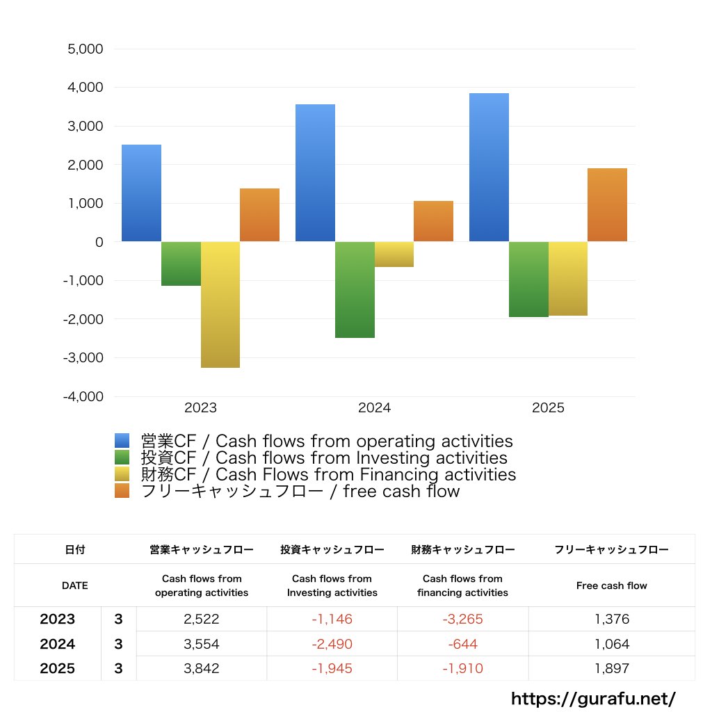 かっぱ寿司_CF_キャッシュフロー計算書_グラフ