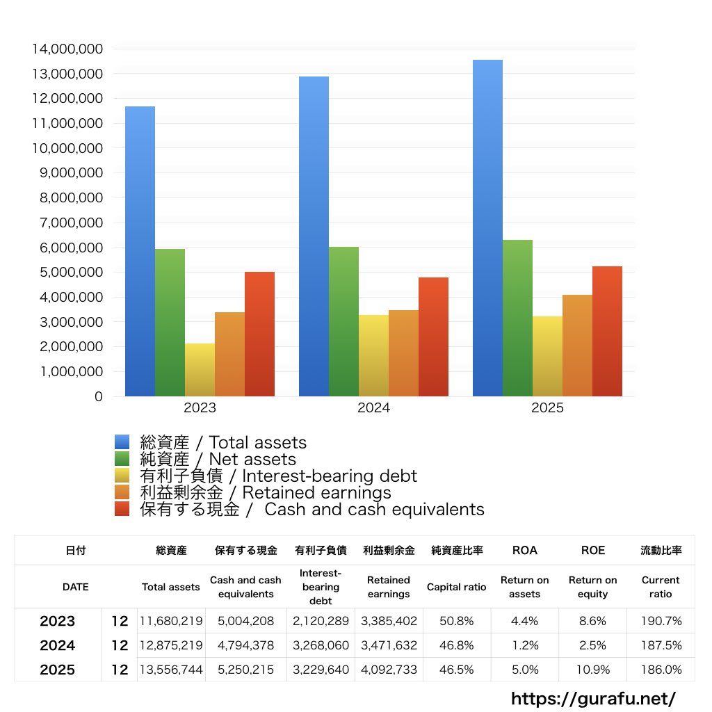 カヤック_BS_バランスシート_グラフ