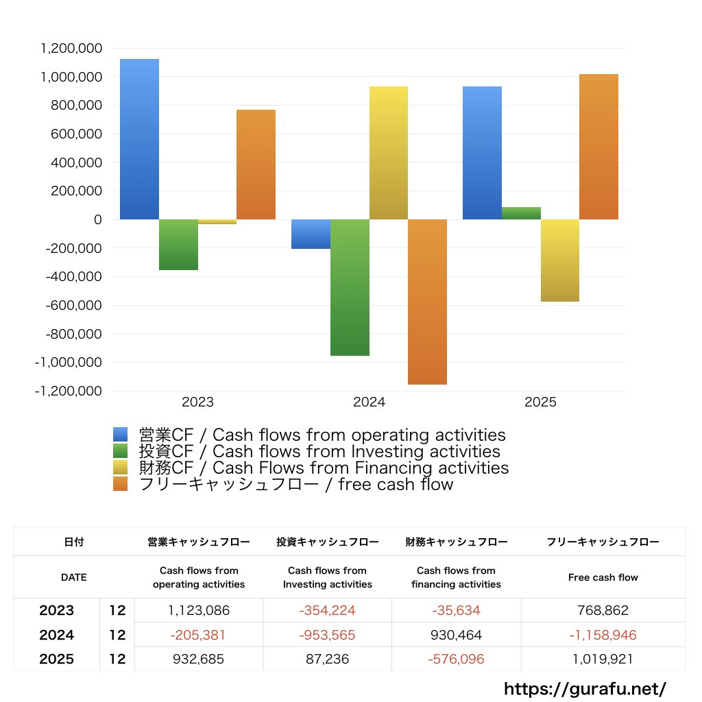 カヤック_CF_キャッシュフロー計算書_グラフ