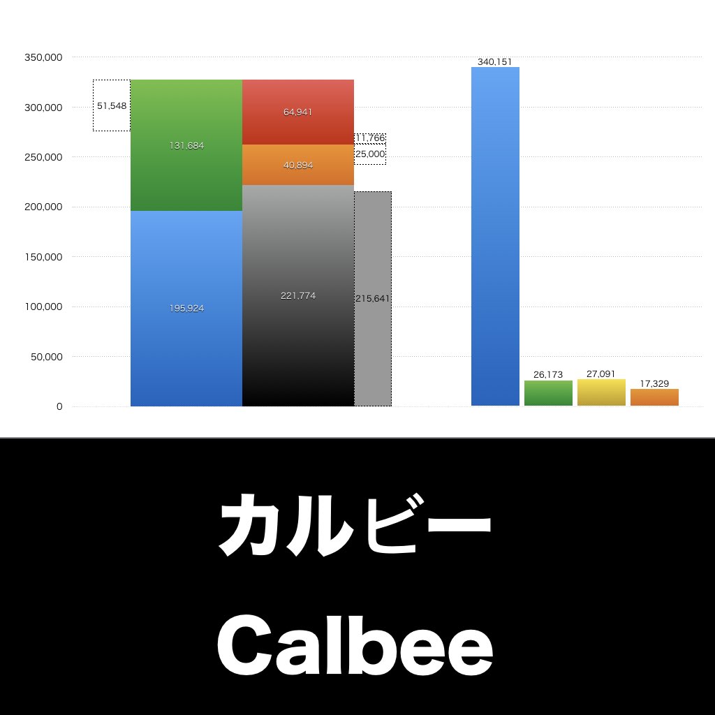カルビー_グラフ_決算情報_アイキャッチ
