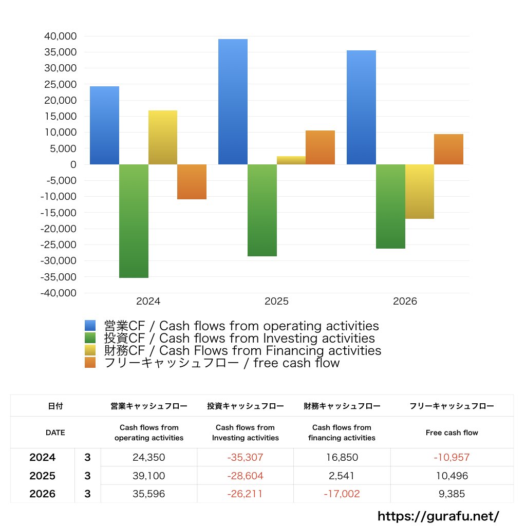 カルビー_CF_キャッシュフロー計算書_グラフ