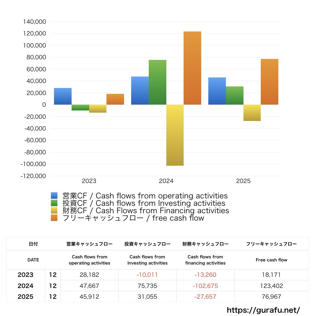 キャノンマーケティングジャパン_CF_キャッシュフロー計算書_グラフ