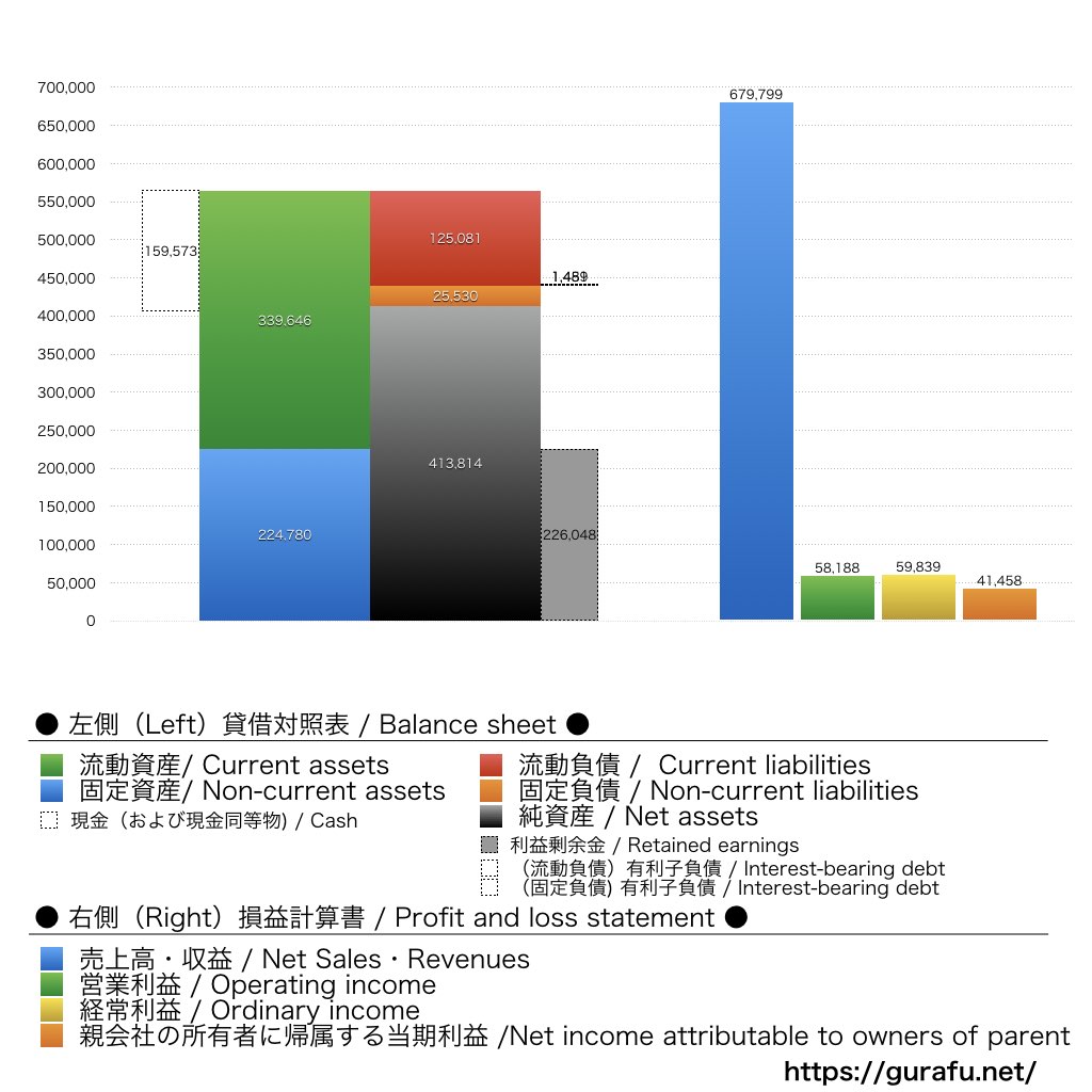 キャノンマーケティングジャパン_BS_PL_比較グラフ