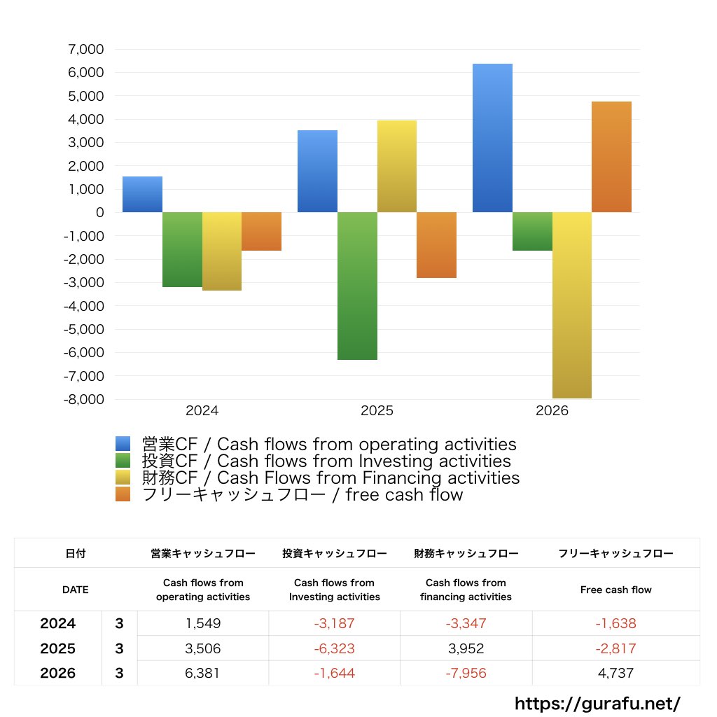 キョーリン製薬ホールディングス_CF_キャッシュフロー計算書_グラフ