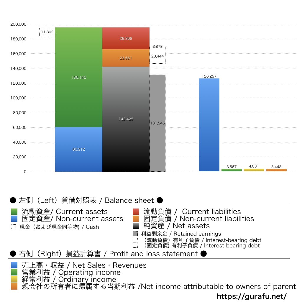 キョーリン製薬ホールディングス_BS_PL_比較グラフ