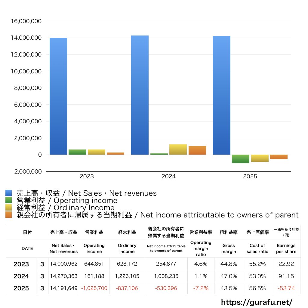 クルーズ_PL_損益計算書_グラフ