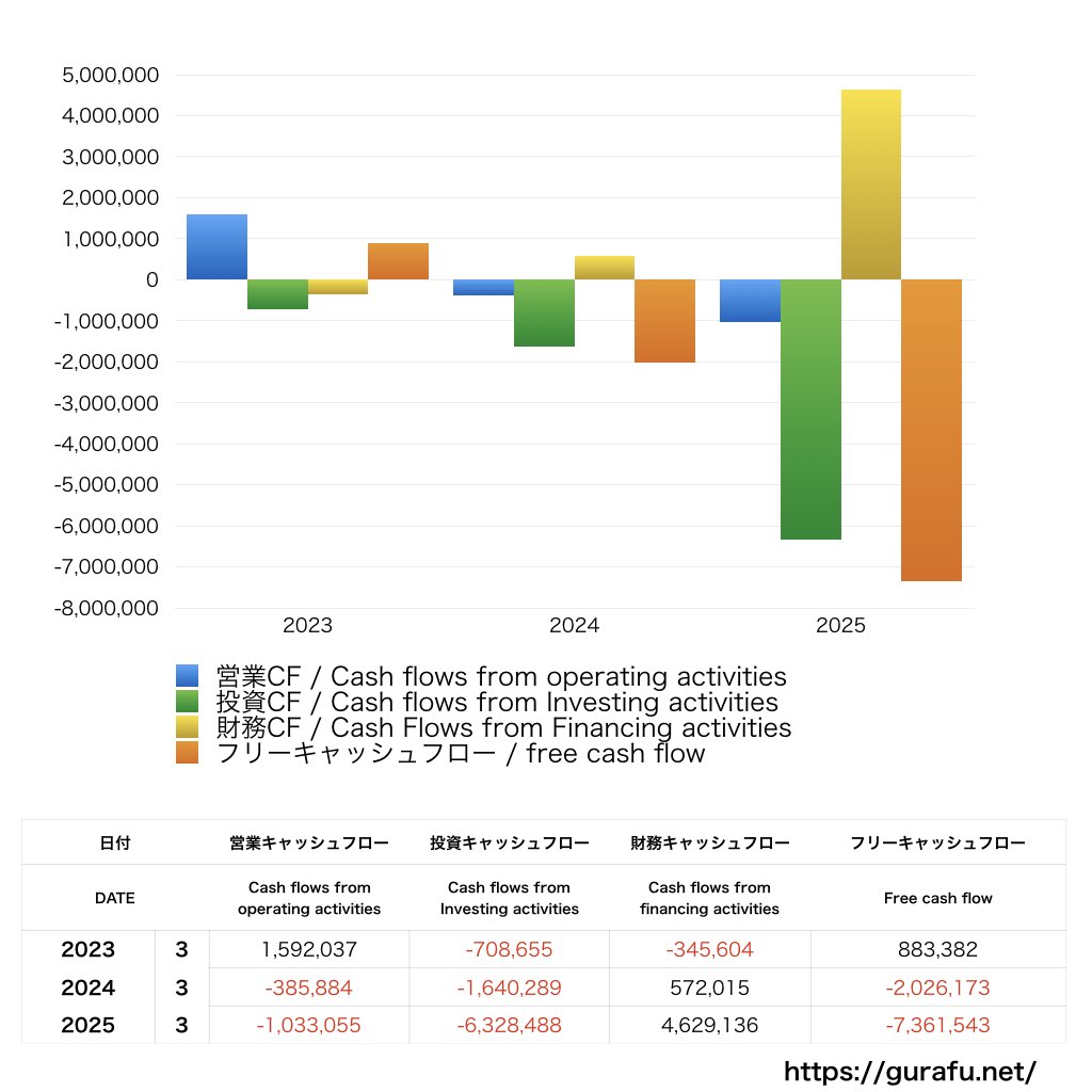 クルーズ_CF_キャッシュフロー計算書_グラフ