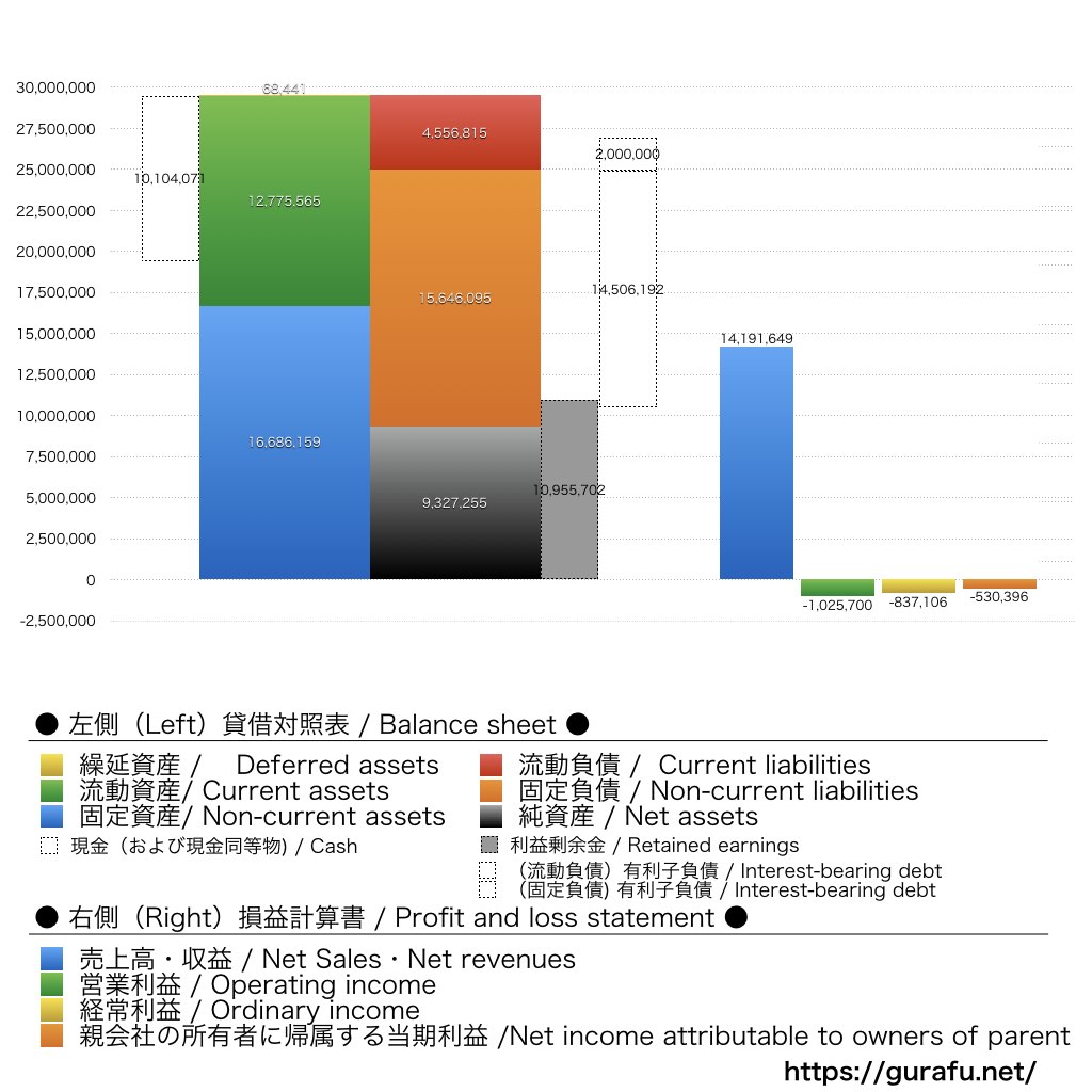クルーズ_BS_PL_比較グラフ