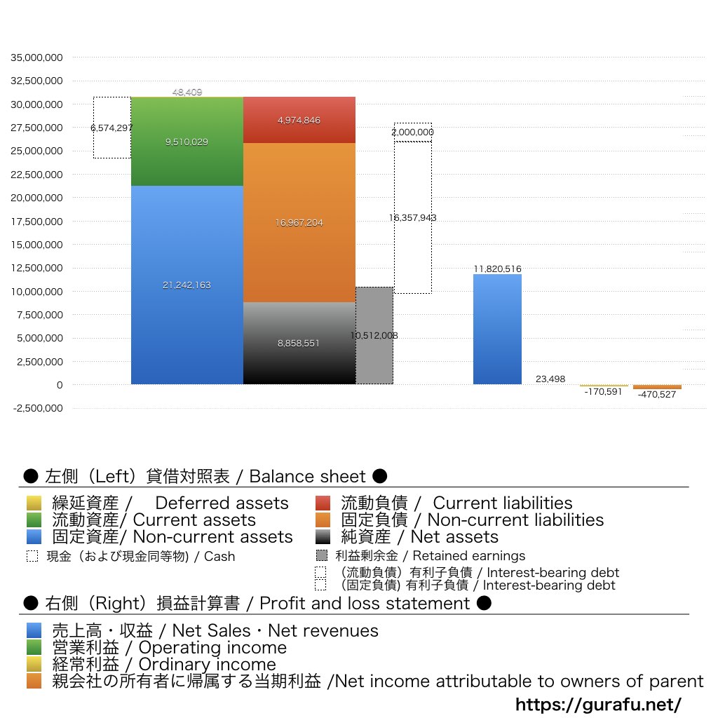 クルーズ_BS_PL_比較グラフ