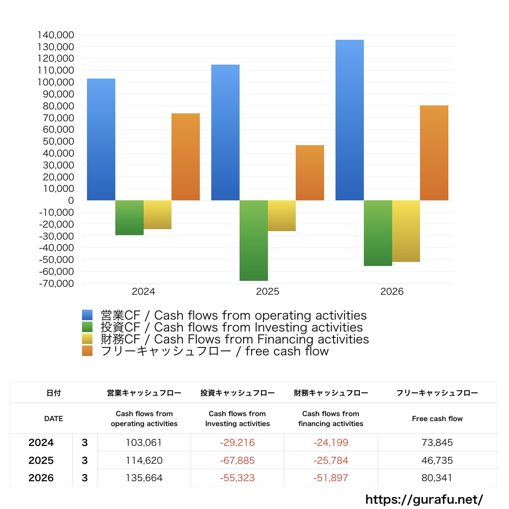 コナミグループ_CF_キャッシュフロー計算書_グラフ