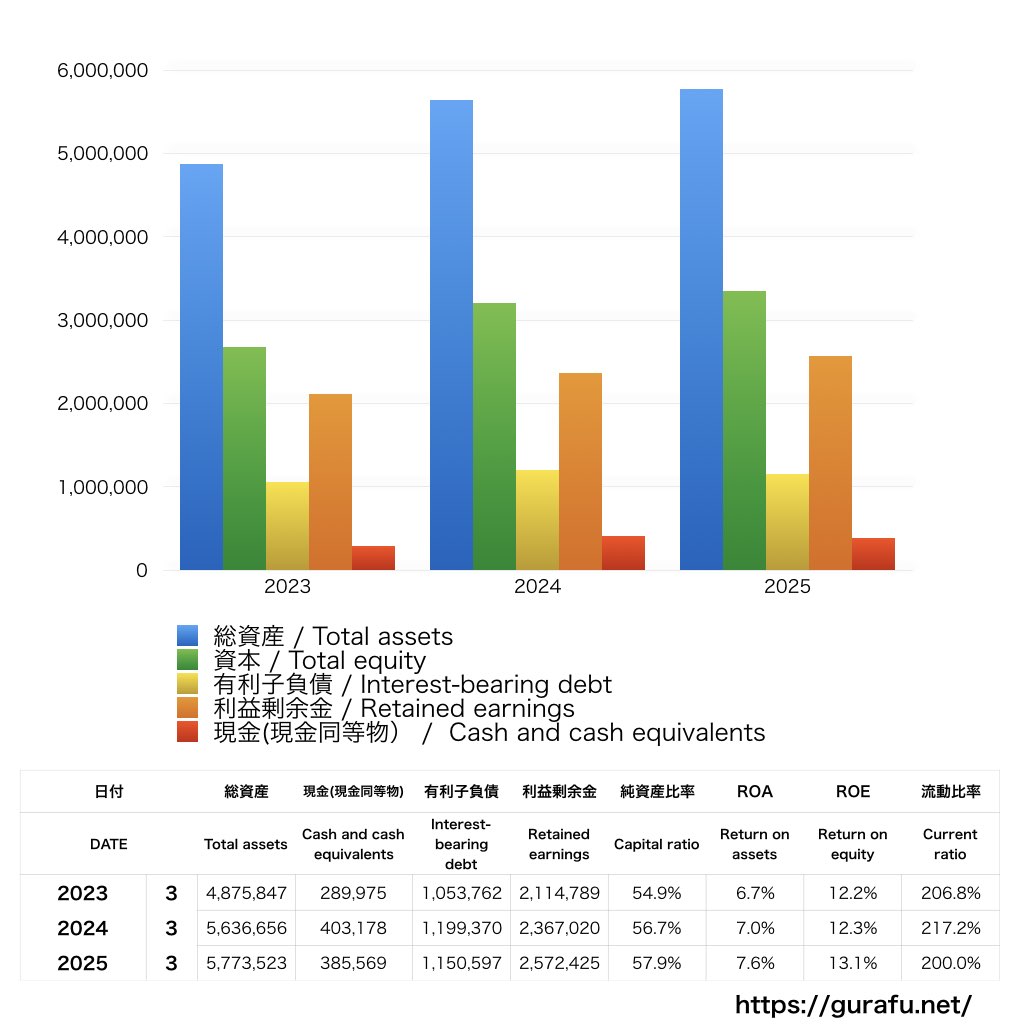 コマツ_BS_バランスシート_グラフ