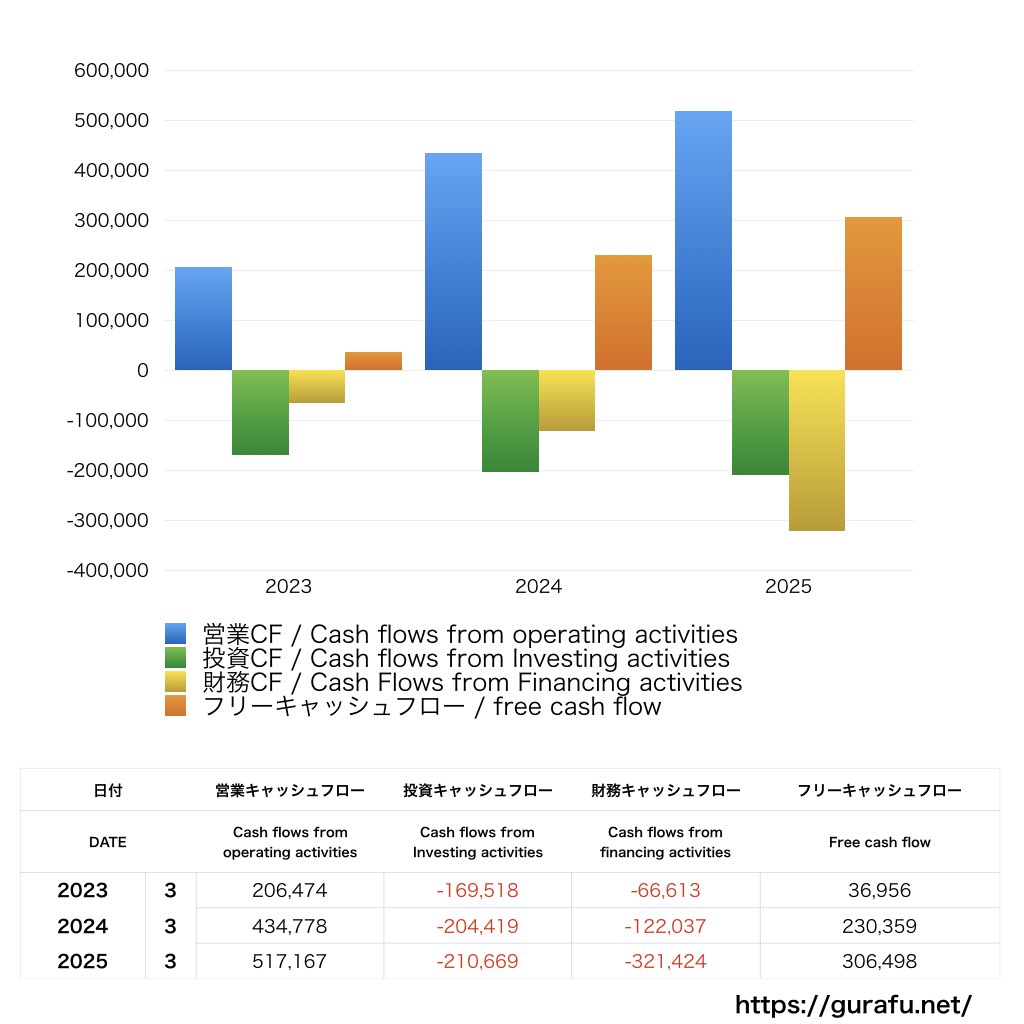 コマツ_CF_キャッシュフロー計算書_グラフ