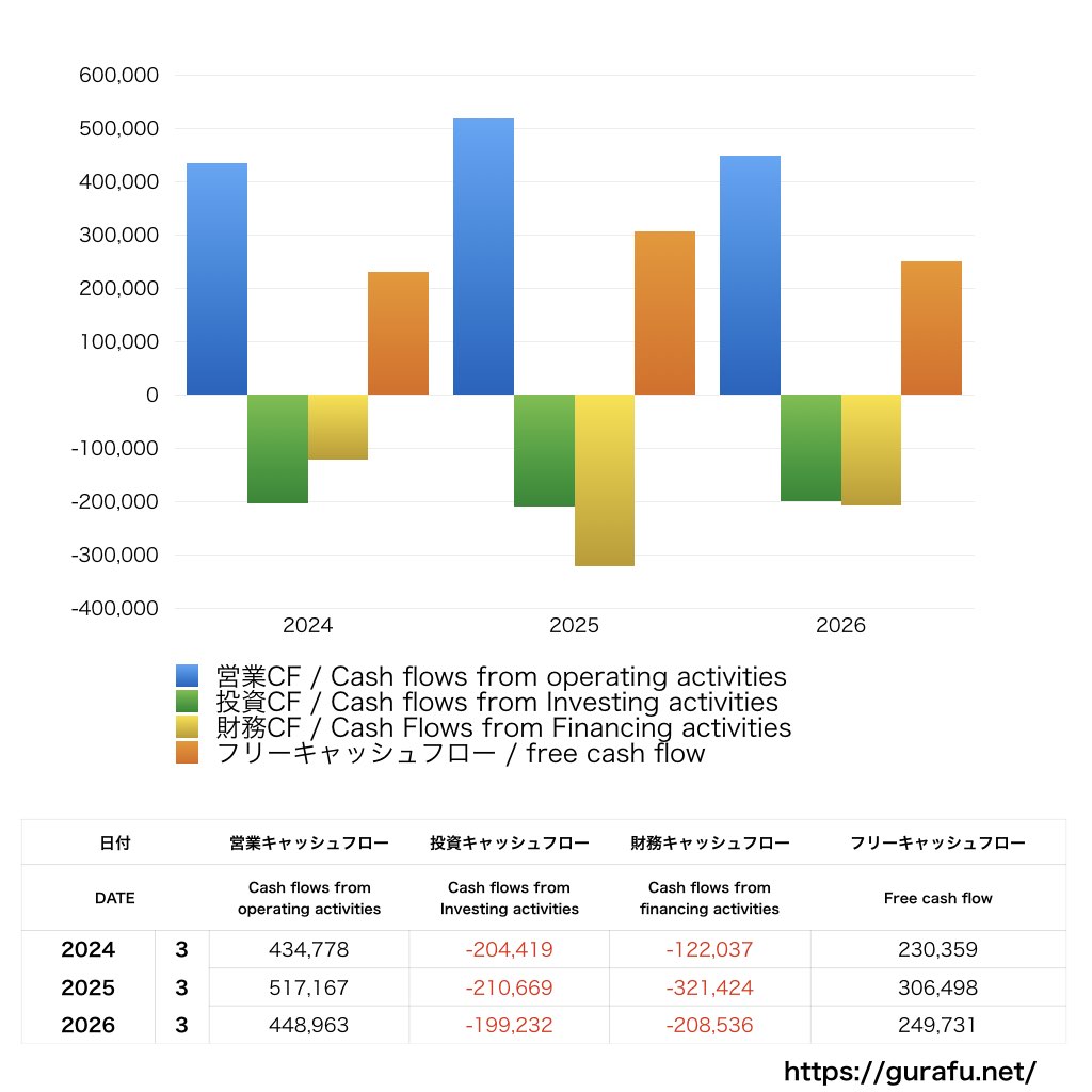 コマツ_CF_キャッシュフロー計算書_グラフ