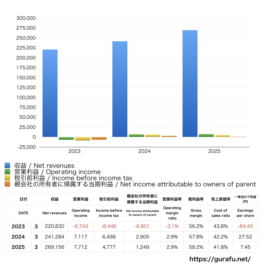 コロワイド_PL_損益計算書_グラフ