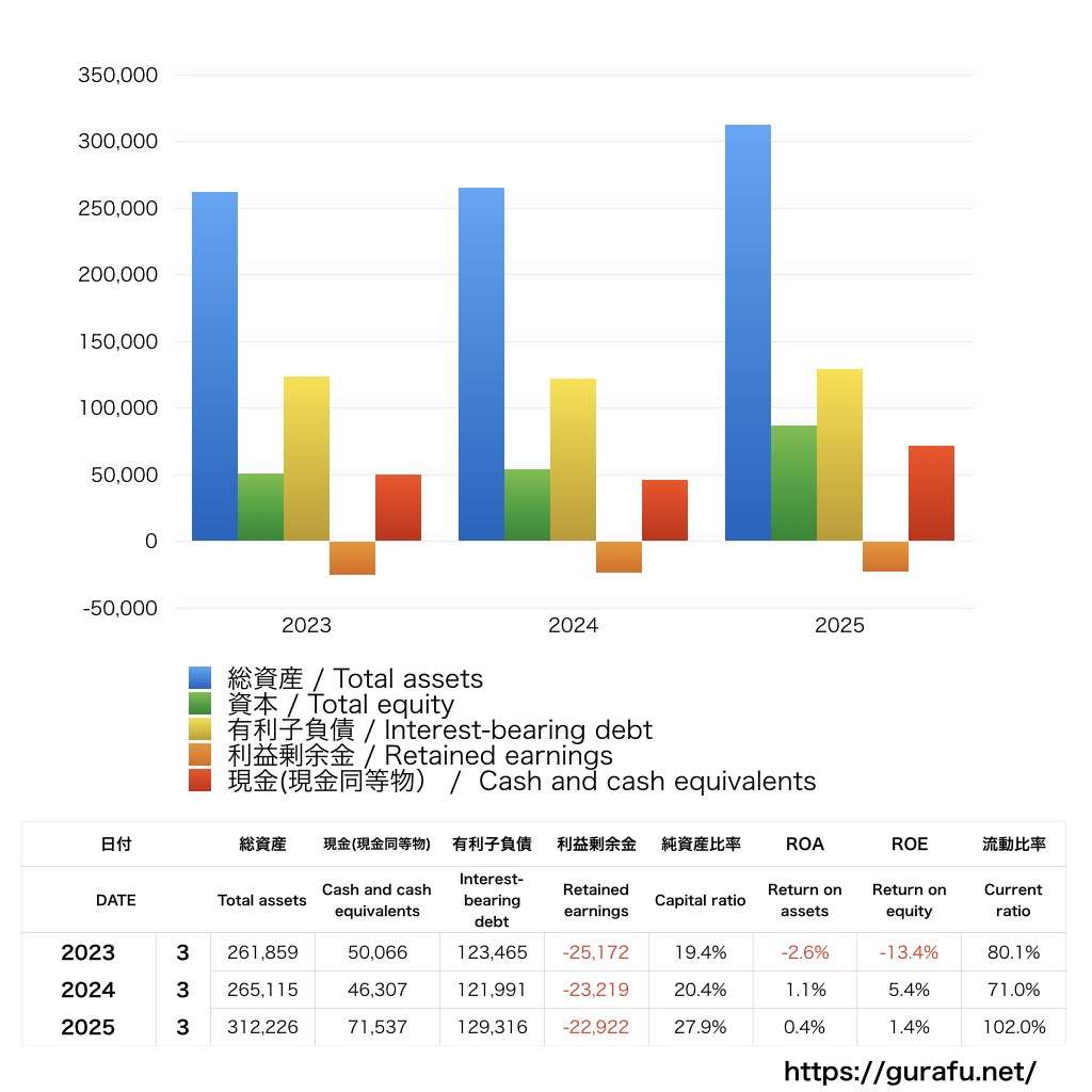 コロワイド_BS_バランスシート_グラフ