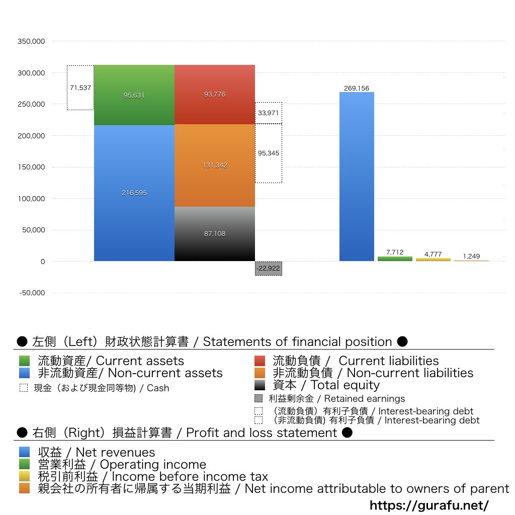 コロワイド_BS_PL_比較グラフ